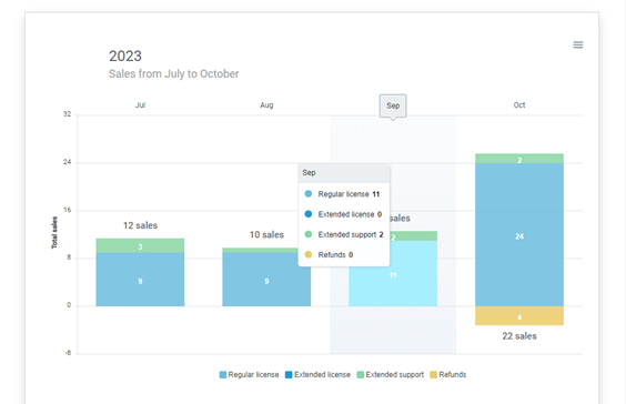 Envato Sales & Earnings Statistics